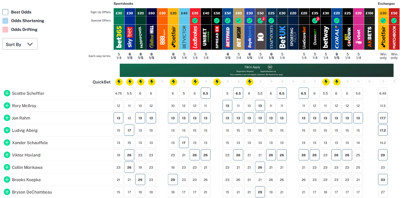 Screenshot of golf betting odds comparison site Oddschecker.